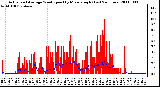 Milwaukee Weather Actual and Average Wind Speed by Minute mph (Last 24 Hours)