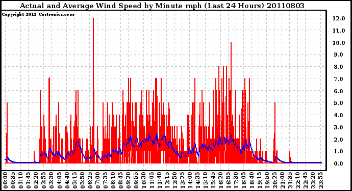 Milwaukee Weather Actual and Average Wind Speed by Minute mph (Last 24 Hours)