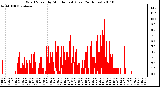 Milwaukee Weather Wind Speed by Minute mph (Last 24 Hours)