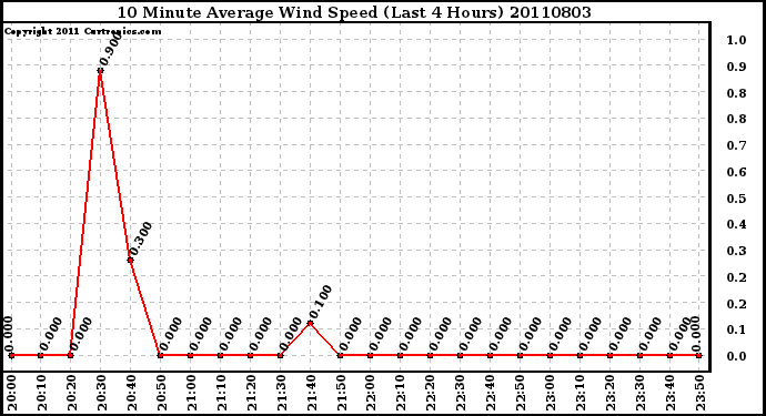 Milwaukee Weather 10 Minute Average Wind Speed (Last 4 Hours)