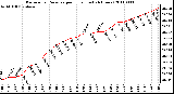 Milwaukee Weather Barometric Pressure per Hour (Last 24 Hours)