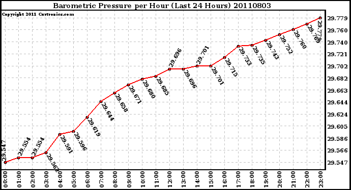 Milwaukee Weather Barometric Pressure per Hour (Last 24 Hours)