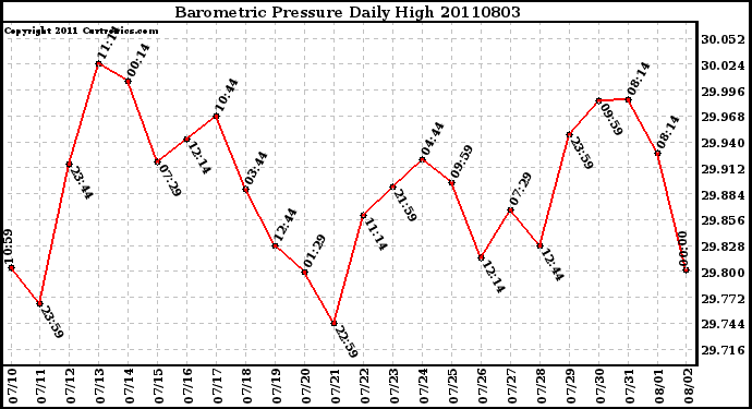 Milwaukee Weather Barometric Pressure Daily High