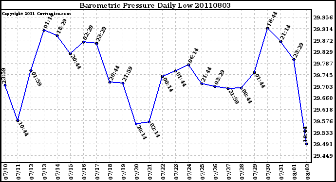 Milwaukee Weather Barometric Pressure Daily Low