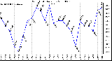 Milwaukee Weather Wind Chill Daily Low
