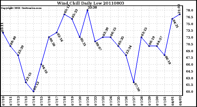 Milwaukee Weather Wind Chill Daily Low