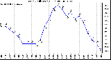 Milwaukee Weather Wind Chill (Last 24 Hours)