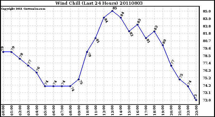 Milwaukee Weather Wind Chill (Last 24 Hours)