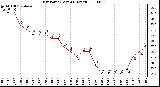 Milwaukee Weather Dew Point (Last 24 Hours)