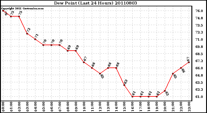 Milwaukee Weather Dew Point (Last 24 Hours)