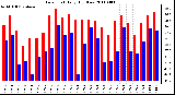 Milwaukee Weather Dew Point Daily High/Low