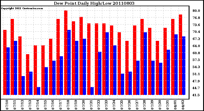 Milwaukee Weather Dew Point Daily High/Low