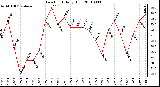 Milwaukee Weather Dew Point Daily High