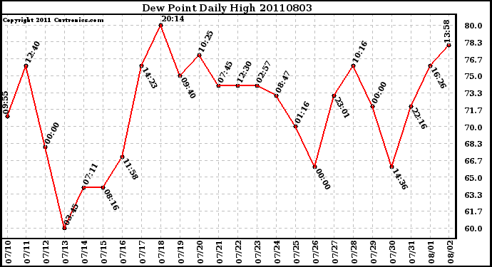 Milwaukee Weather Dew Point Daily High