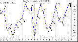 Milwaukee Weather Dew Point Daily Low