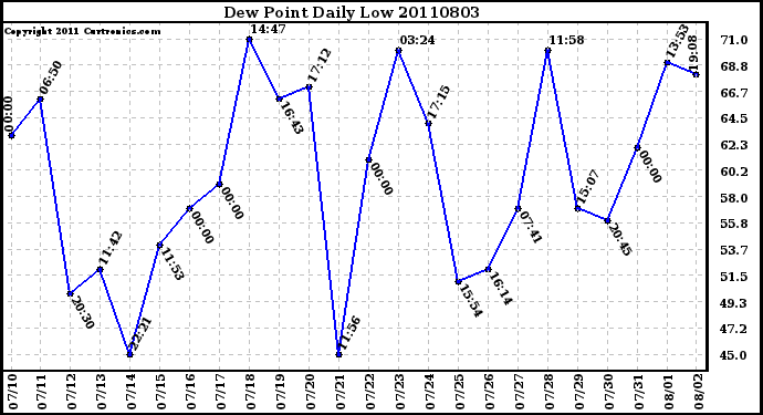 Milwaukee Weather Dew Point Daily Low