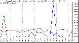 Milwaukee Weather Evapotranspiration (Red) (vs) Rain per Day (Blue) (Inches)