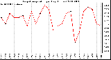 Milwaukee Weather Evapotranspiration per Day (Inches)