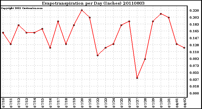 Milwaukee Weather Evapotranspiration per Day (Inches)