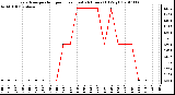 Milwaukee Weather Evapotranspiration per Hour (Last 24 Hours) (Oz/sq ft)