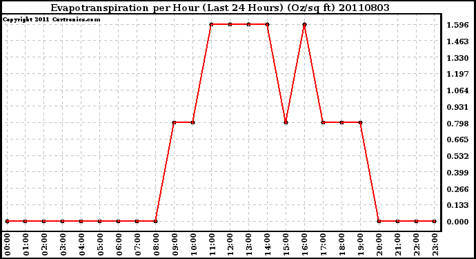 Milwaukee Weather Evapotranspiration per Hour (Last 24 Hours) (Oz/sq ft)