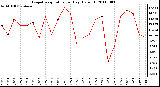 Milwaukee Weather Evapotranspiration per Day (Oz/sq ft)