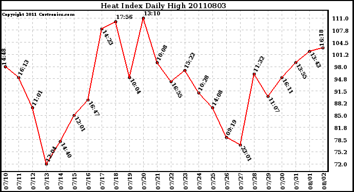 Milwaukee Weather Heat Index Daily High