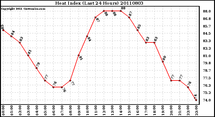 Milwaukee Weather Heat Index (Last 24 Hours)