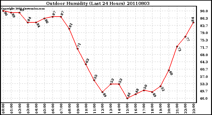 Milwaukee Weather Outdoor Humidity (Last 24 Hours)