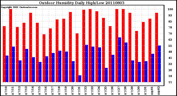 Milwaukee Weather Outdoor Humidity Daily High/Low