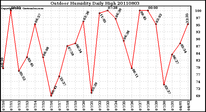 Milwaukee Weather Outdoor Humidity Daily High