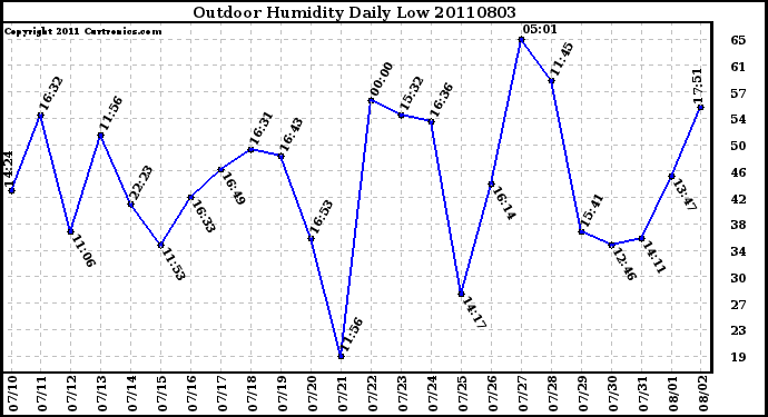 Milwaukee Weather Outdoor Humidity Daily Low