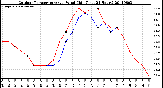 Milwaukee Weather Outdoor Temperature (vs) Wind Chill (Last 24 Hours)