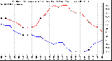 Milwaukee Weather Outdoor Temperature (vs) Dew Point (Last 24 Hours)