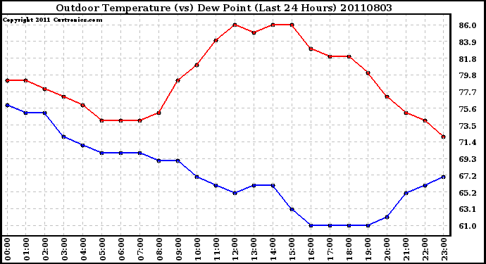 Milwaukee Weather Outdoor Temperature (vs) Dew Point (Last 24 Hours)