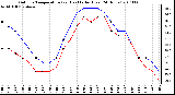 Milwaukee Weather Outdoor Temperature (vs) Heat Index (Last 24 Hours)