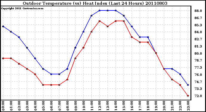 Milwaukee Weather Outdoor Temperature (vs) Heat Index (Last 24 Hours)