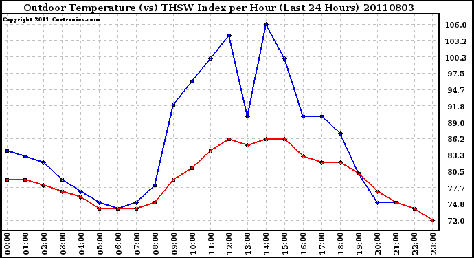 Milwaukee Weather Outdoor Temperature (vs) THSW Index per Hour (Last 24 Hours)