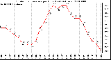 Milwaukee Weather Outdoor Temperature per Hour (Last 24 Hours)