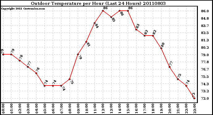 Milwaukee Weather Outdoor Temperature per Hour (Last 24 Hours)