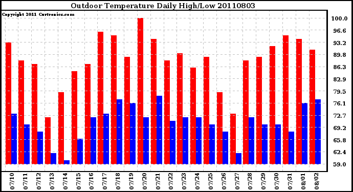 Milwaukee Weather Outdoor Temperature Daily High/Low