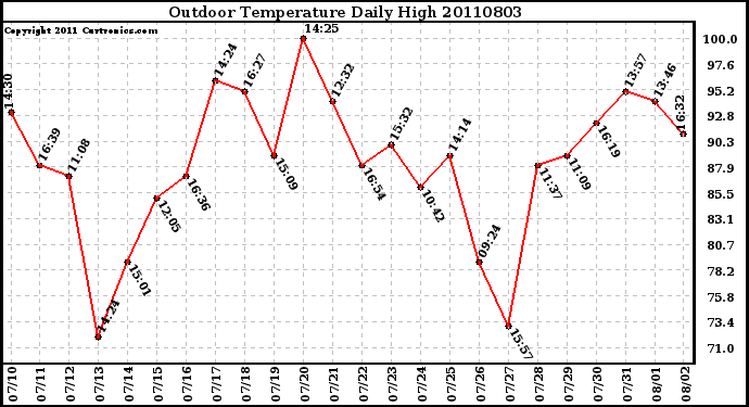 Milwaukee Weather Outdoor Temperature Daily High