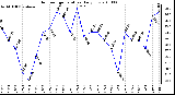 Milwaukee Weather Outdoor Temperature Daily Low