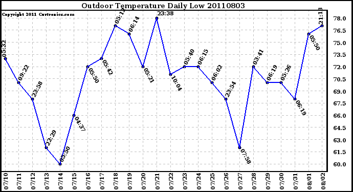 Milwaukee Weather Outdoor Temperature Daily Low