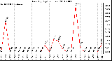 Milwaukee Weather Rain (By Day) (inches)