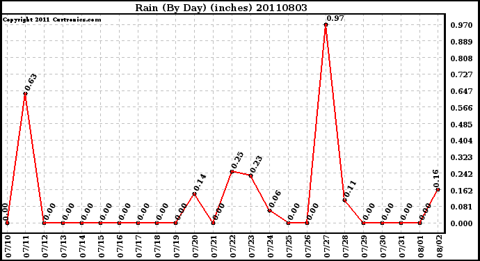 Milwaukee Weather Rain (By Day) (inches)