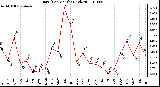 Milwaukee Weather Rain (Per Month) (inches)