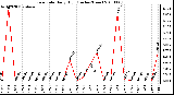 Milwaukee Weather Rain Rate Daily High (Inches/Hour)