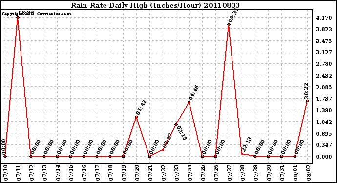 Milwaukee Weather Rain Rate Daily High (Inches/Hour)