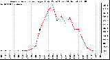 Milwaukee Weather Average Solar Radiation per Hour W/m2 (Last 24 Hours)